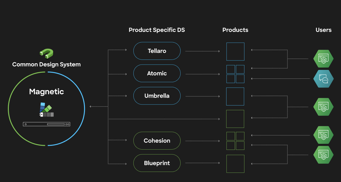 Design system adoption diagram showing common design system, product-specific systems, products, and users